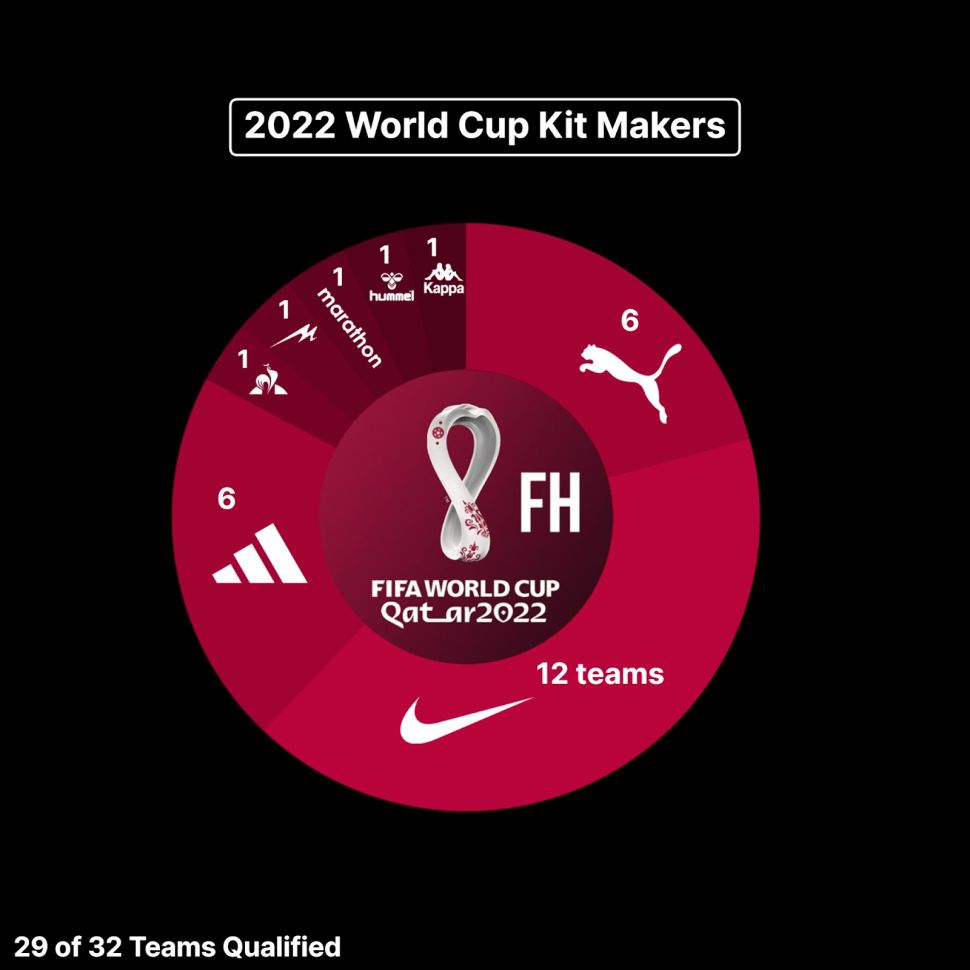 World Cup 2022 - cuộc chiến giữa các nhà tài trợ Nike, Adidas, Puma